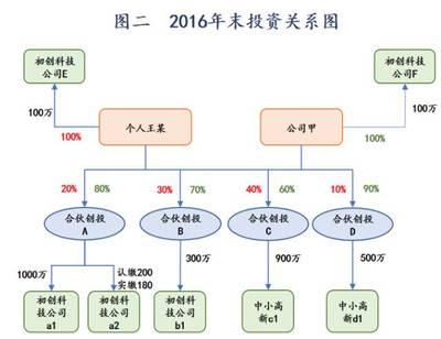 創投基金稅收優惠計算與稅務內控制度建設的緊迫性